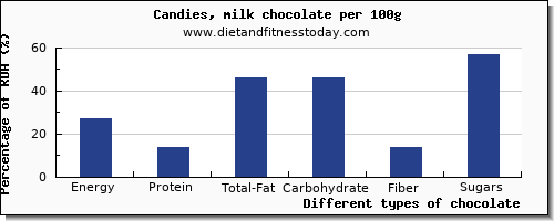 nutritional value and nutrition facts in chocolate per 100g